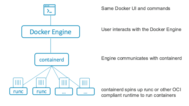 ../../_images/docker_containerd_runc.png