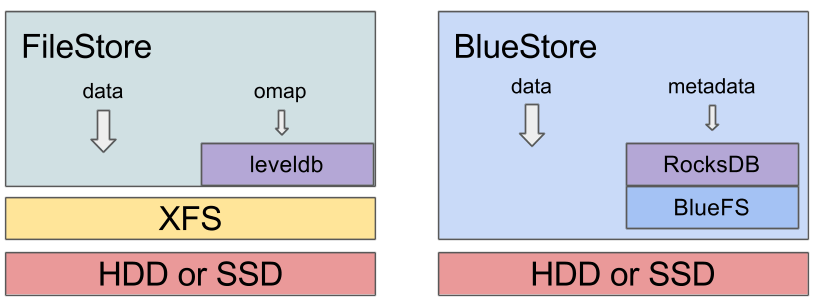 ../../_images/filestore-vs-bluestore-2.png.webp